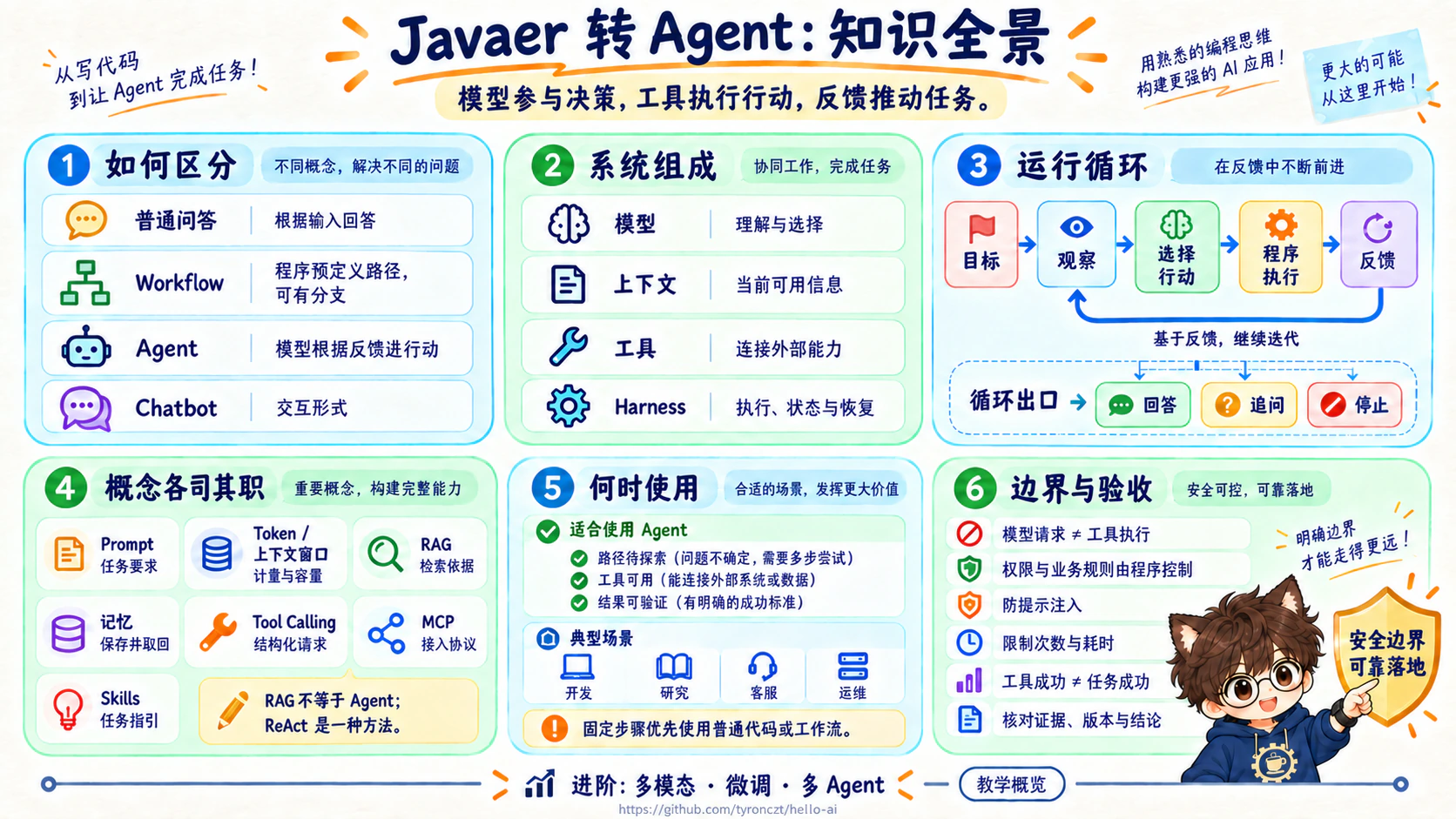 Agent 知识全景：概念、组成、运行循环、场景与边界