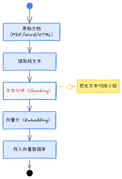 rag-text-chunking