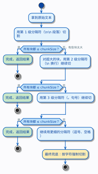 recursive-chunking