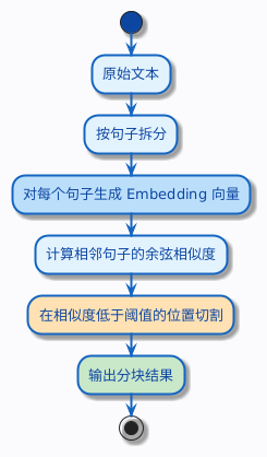 semantic-chunking