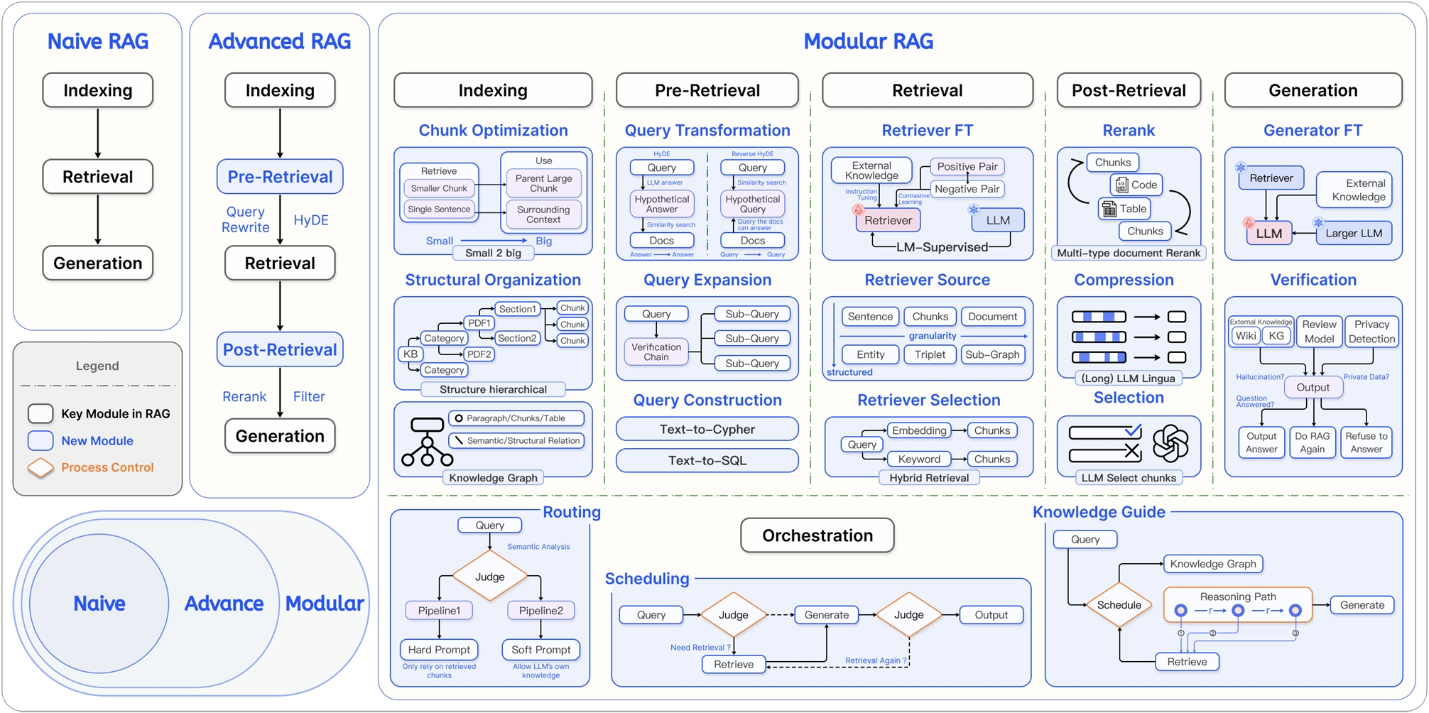 Evolution_of_RAG