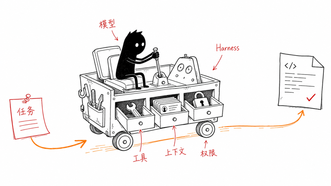 Agent Harness 到底是什么？从 Pi 和 DeepSeek Harness 讲起 image 1