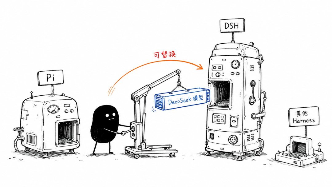 Agent Harness 到底是什么？从 Pi 和 DeepSeek Harness 讲起 image 4